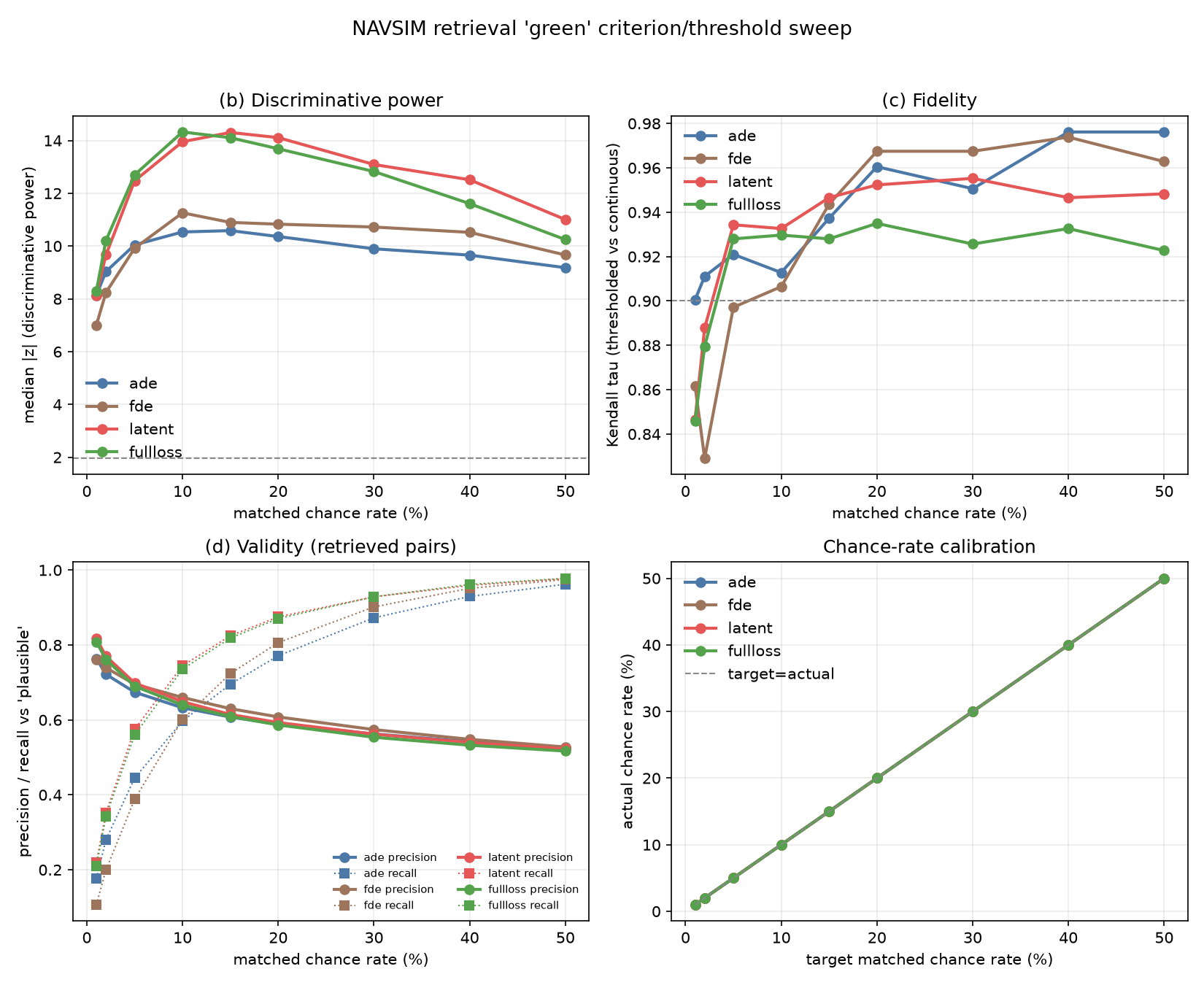 Separating power, ranking fidelity, validity and chance-rate calibration against matched chance rate for ADE, FDE, speed latent and full loss
